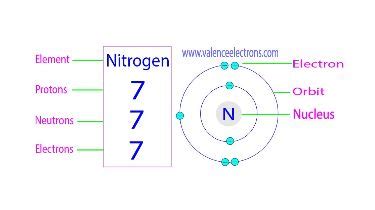 Protons, Neutrons, Electrons for Nitrogen (N, N3−).